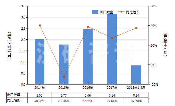 2014-2018年3月中國(guó)其他人造蠟及調(diào)制蠟(HS34049000)出口量及增速統(tǒng)計(jì)